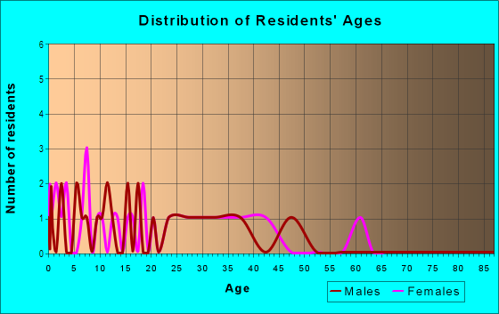 Age and Sex of Residents in Franks Estates in Vancouver, WA