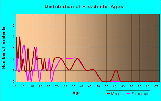 Age and Sex of Residents in Forest Home in Camas, WA