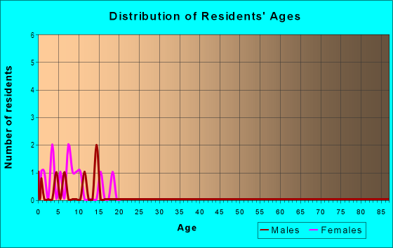 Age and Sex of Residents in Forest Hills in Camas, WA