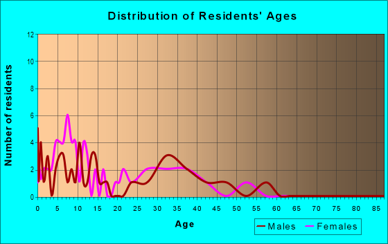 Age and Sex of Residents in Flaherty Woods in Vancouver, WA