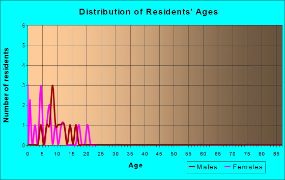 Age and Sex of Residents in Fishers Mill in Vancouver, WA