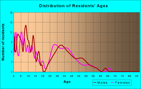 Age and Sex of Residents in Fishers Meadow in Vancouver, WA
