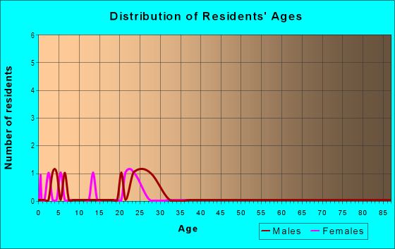 Age and Sex of Residents in Fishers Landing One Towncenter in Vancouver, WA