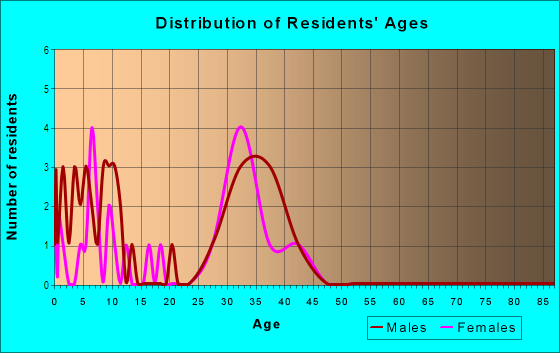 Age and Sex of Residents in Fishers Grove South in Vancouver, WA