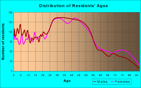 Age and Sex of Residents in Bay View in Milwaukee, WI
