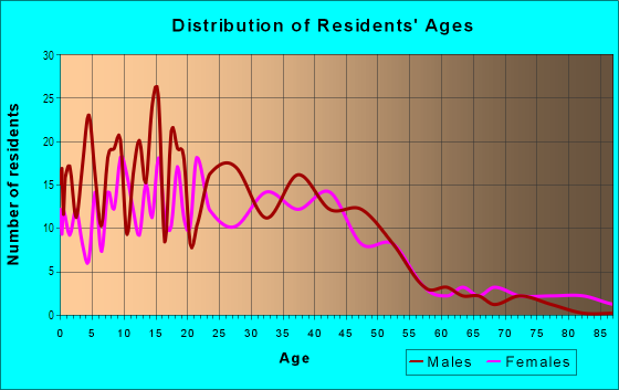 Age and Sex of Residents in Seymore Park in Green Bay, WI