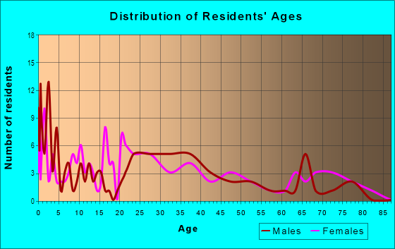 Age and Sex of Residents in Menomonie Junction in Menomonie, WI