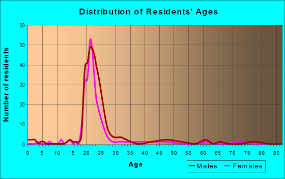 Age and Sex of Residents in Main Street Menomonie in Menomonie, WI