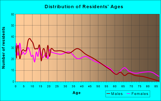 Age and Sex of Residents in Fort Howard in Green Bay, WI