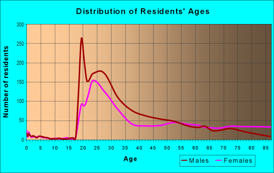 Age and Sex of Residents in Downtown in Milwaukee, WI