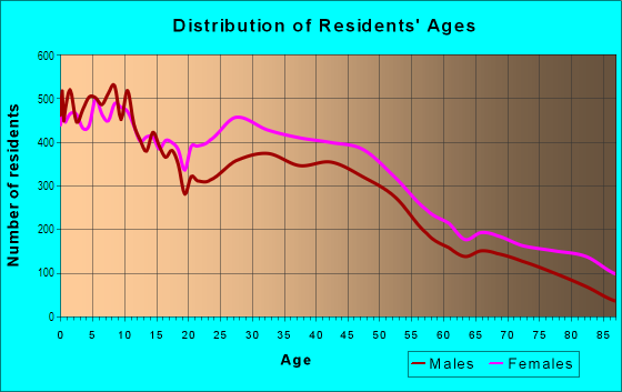 Age and Sex of Residents in Far Northwest Side in Milwaukee, WI