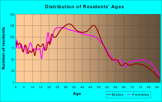 Age and Sex of Residents in Far West Side in Milwaukee, WI
