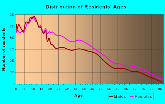 Age and Sex of Residents in Near North Side in Milwaukee, WI