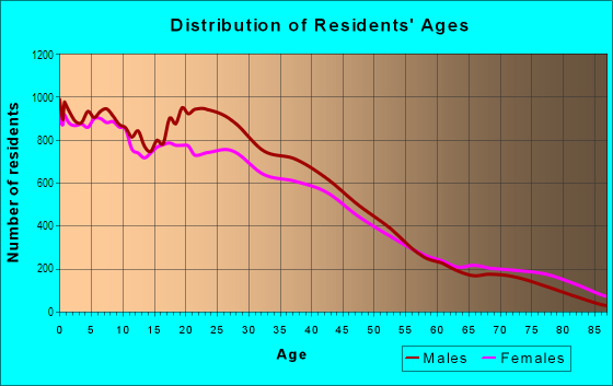 Age and Sex of Residents in Near South Side in Milwaukee, WI