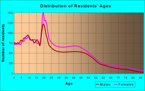 Age and Sex of Residents in West Side in Milwaukee, WI