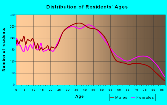 Age and Sex of Residents in Southeast Side in Milwaukee, WI