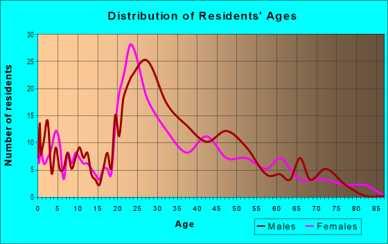Age and Sex of Residents in Mansion Flats in Sacramento, CA