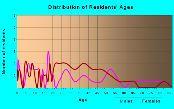 Age and Sex of Residents in Baran Park in Milwaukee, WI