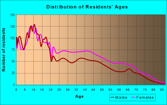 Age and Sex of Residents in Franklin Heights in Milwaukee, WI