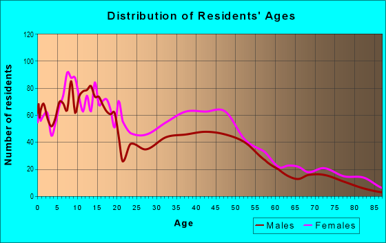 Age and Sex of Residents in Hampton Heights in Milwaukee, WI