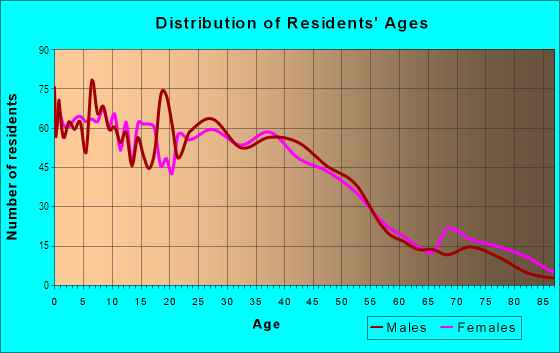 Age and Sex of Residents in Layton Park in Milwaukee, WI