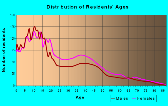 Age and Sex of Residents in Midtown in Milwaukee, WI