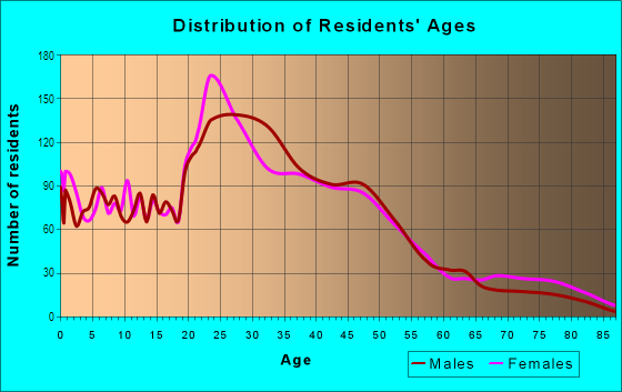 Age and Sex of Residents in Riverwest in Milwaukee, WI