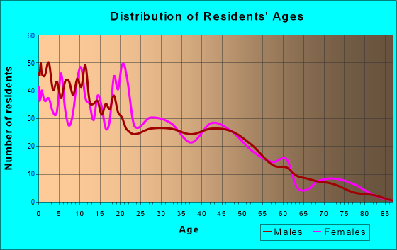Age and Sex of Residents in Merrill Park in Milwaukee, WI