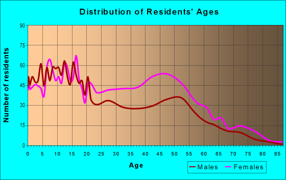 Age and Sex of Residents in Roosevelt Grove in Milwaukee, WI