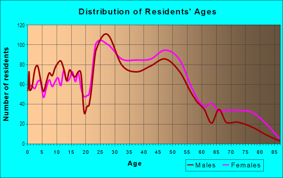 Age and Sex of Residents in Far West Side in Madison, WI