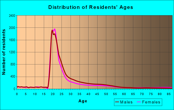 Age and Sex of Residents in The Isthmus in Madison, WI