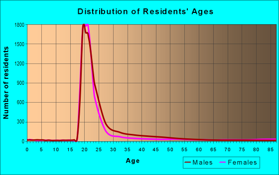 Age and Sex of Residents in Capitol in Madison, WI