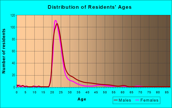 Age and Sex of Residents in James Madison Park in Madison, WI