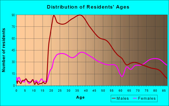 Age and Sex of Residents in Downtown in Sacramento, CA