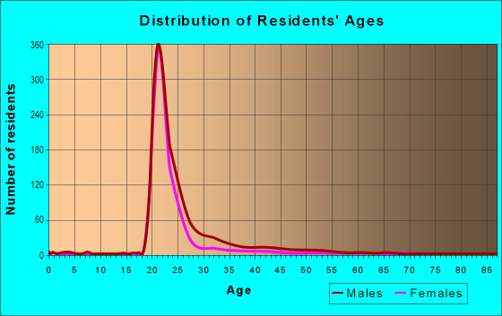 Age and Sex of Residents in Miffland in Madison, WI