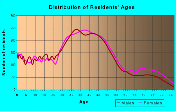 Age and Sex of Residents in Near East Side in Madison, WI