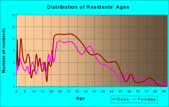Age and Sex of Residents in Carpenter-Ridgeway in Madison, WI