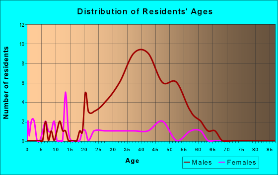 Age and Sex of Residents in Richards in Sacramento, CA