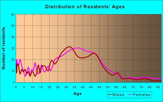 Age and Sex of Residents in Emerson East in Madison, WI