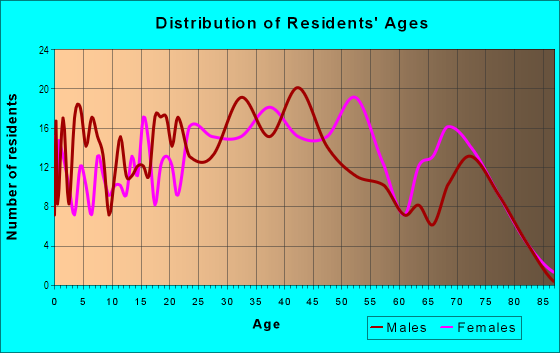 Age and Sex of Residents in Glendale in Madison, WI