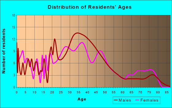 Age and Sex of Residents in Hawthorne in Madison, WI