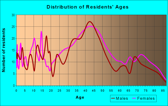 Age and Sex of Residents in Lake Edge in Madison, WI