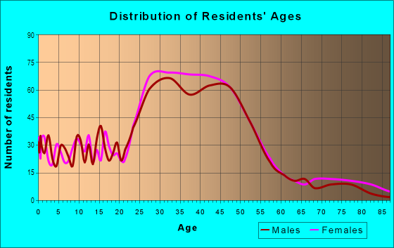 Age and Sex of Residents in Schenk-Atwood-Starkweather-Yahara in Madison, WI