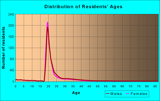 Age and Sex of Residents in University of Wisconsin in Madison, WI
