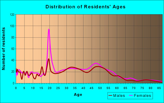Age and Sex of Residents in Dudgeon-Monroe in Madison, WI