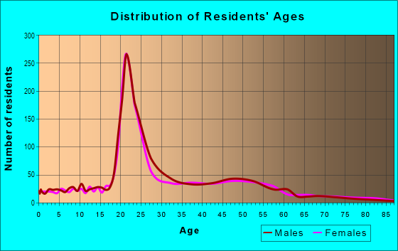 Age and Sex of Residents in Regent in Madison, WI