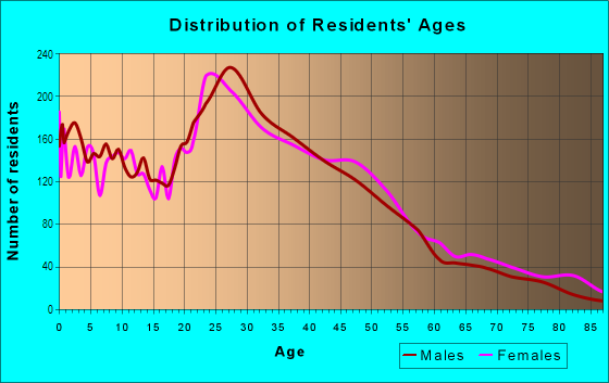 Age and Sex of Residents in South Central Side in Madison, WI