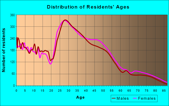 Age and Sex of Residents in South West Side in Madison, WI