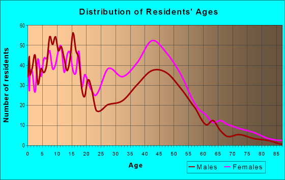 Age and Sex of Residents in Sunset Heights in Milwaukee, WI