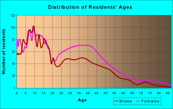 Age and Sex of Residents in Saint Joseph in Milwaukee, WI